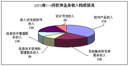 2010年1-4月软件业运行态势分析 信息技术咨询服务引领增长