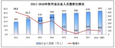 2018年软件和信息技术服务业发展综述 收入突破6.3万亿元，信息技术咨询服务成为重要增长点